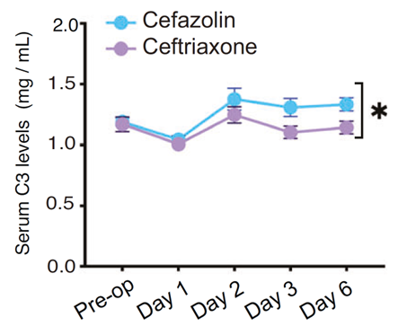 Ceftriaxone抑制C3上調(diào)、維持PF4水平，發(fā)揮認(rèn)知保護作用
